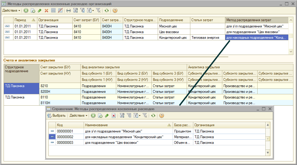 Рис. 2. Принцип заполнения регистра сведений Методы распределения косвенных расходов организаций Распределение косвенных расходов